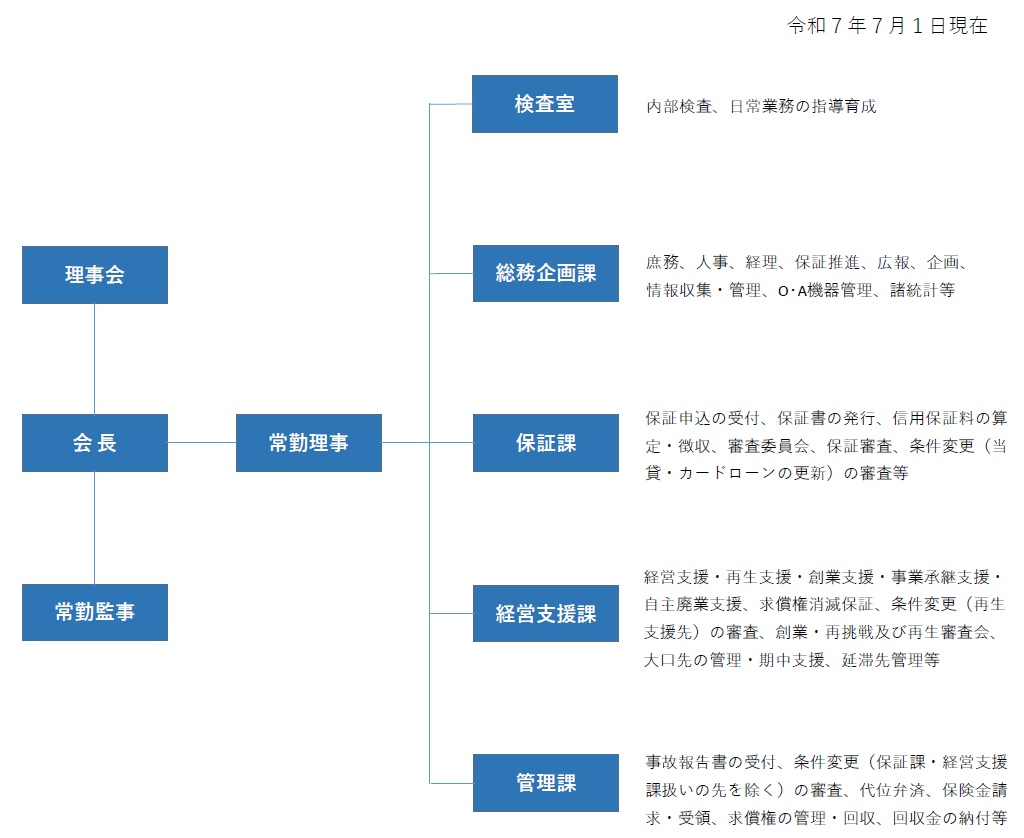 組織機構図・主な業務