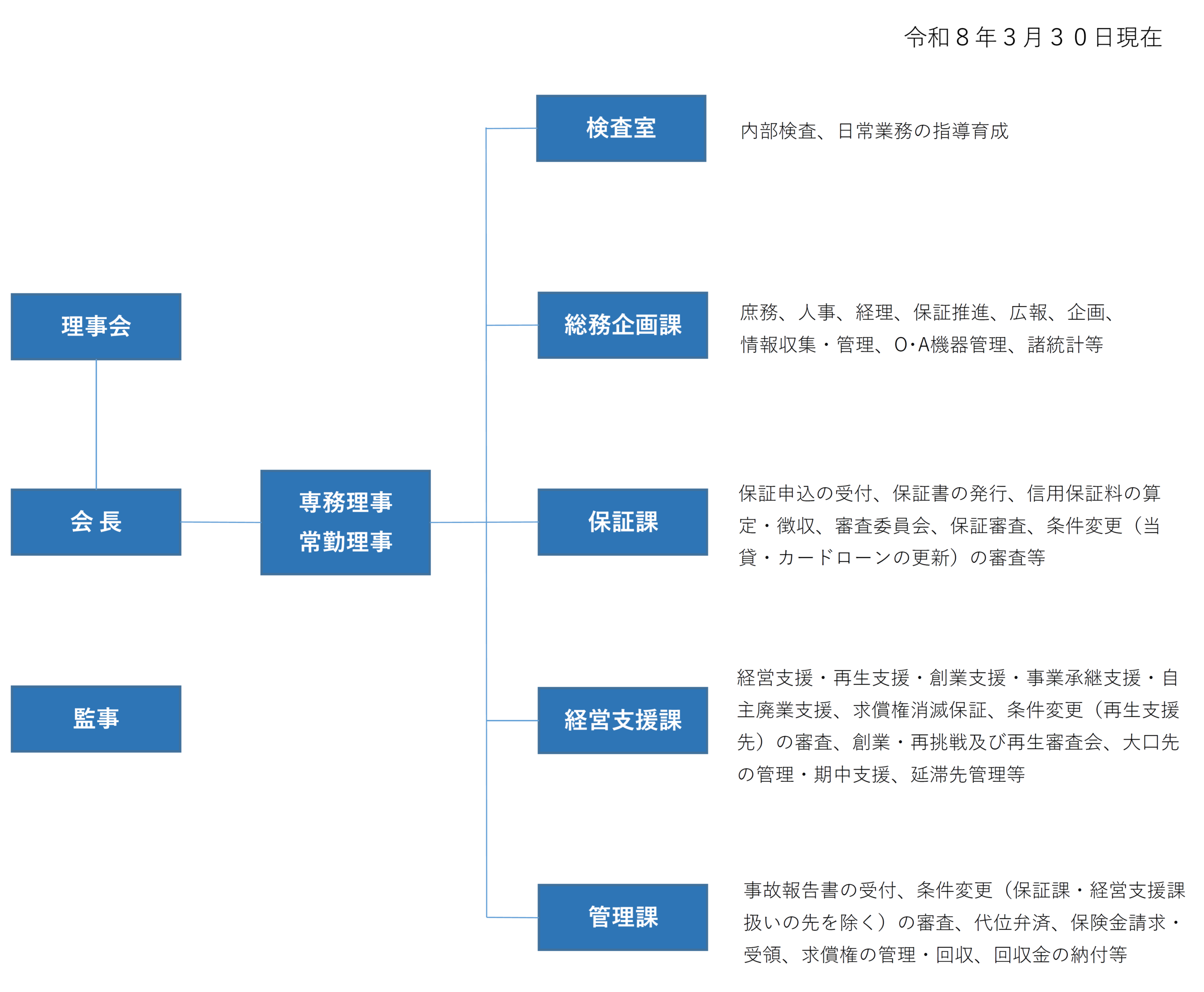 組織機構図・主な業務
